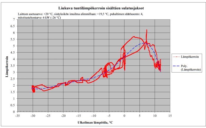 Graf med temperaturförhållande, röd och blå linjer, troligen energieffektivitetsdata, finsk text, uppvärmningssystemets prestanda.