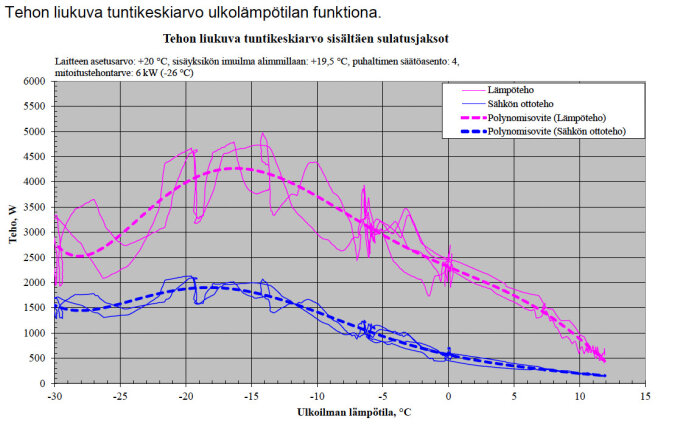 Graf som visar värmeeffekt och eluttag i relation till utomhustemperatur, inkluderande defrostcykler.