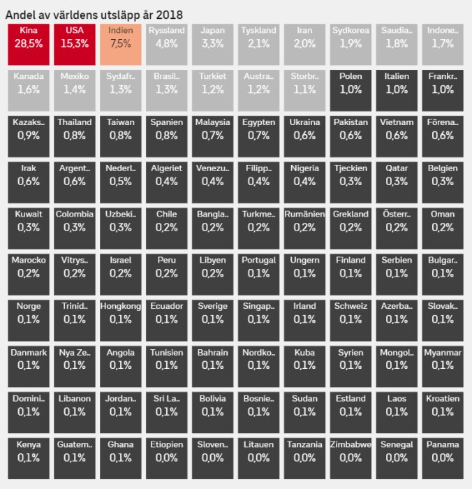 Diagram visar ländernas andel av världens utsläpp 2018, med Kina störst på 28,5%.