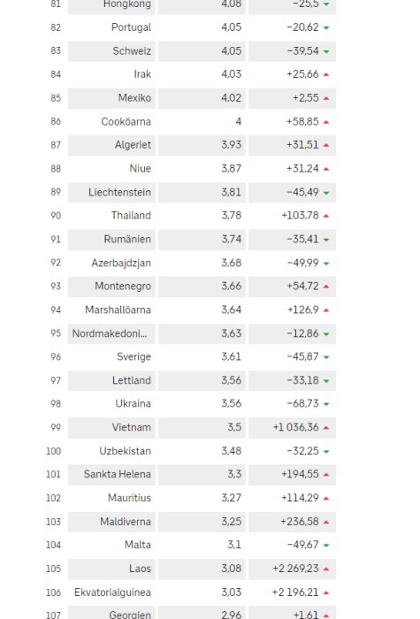 Tabell, olika länder listade med numeriska värden och förändringspilar, troligen ekonomiska eller statistiska data.