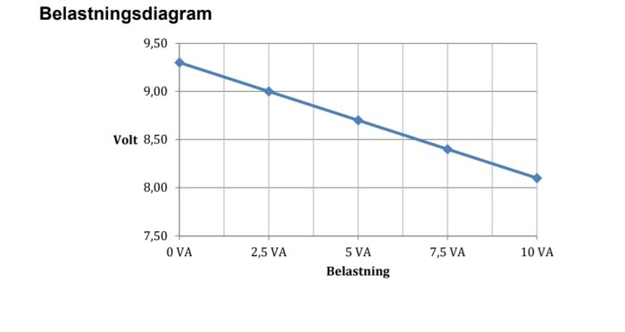 Belastningsdiagram med volter mot belastning i VA, visar minskande spänning med ökad belastning.