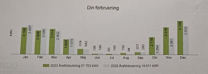 Stapeldiagram visar månatlig elanvändning i kWh, med jämförelse mellan två år.