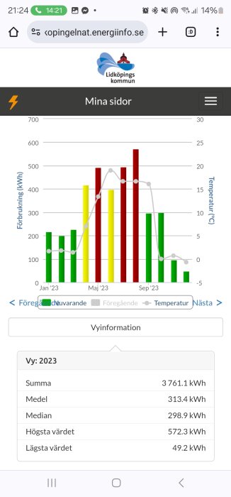 Energiförbrukningsdiagram med temperaturkurva, visar månatlig data för 2023, Lidköpings kommun webbsida.