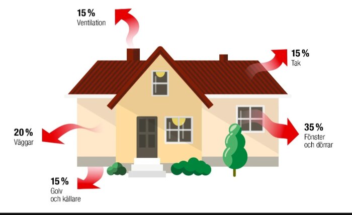 Illustration visar värmeförlust i ett hus: tak, väggar, fönster, dörrar, ventilation, golv och källare med procentandelar.