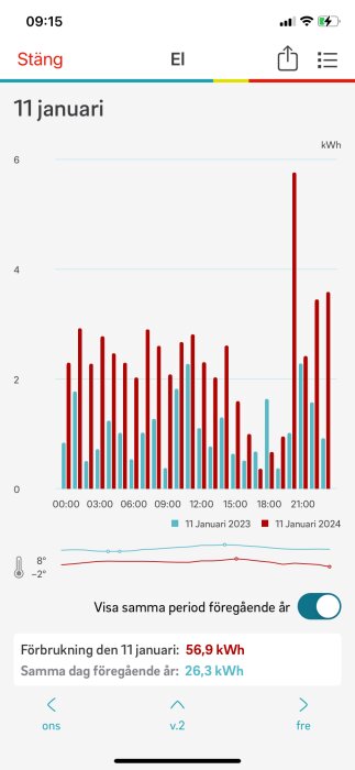 Skärmavbild av elförbrukning över dygnet för två år med temperaturområde, högre förbrukning det senare året.