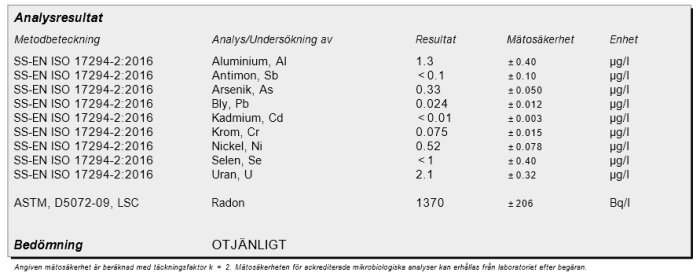 Laboratorieresultat med metallanalyser, radonmätning, SS-EN ISO-standardreferenser, resultat, mätnoggrannhet, enheter, bedömd som otjänligt.