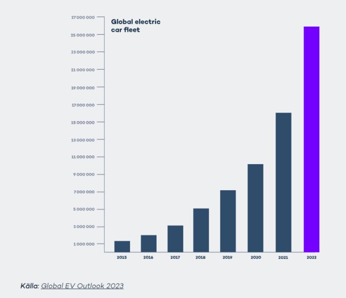 Stapeldiagram: global elbilsflotta växer från 2015 till 2022. Källa: Global EV Outlook 2023.