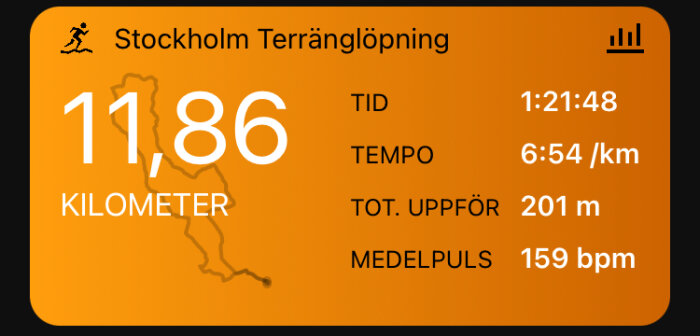 En skärmvisning av löpstatistik; 11,86 kilometer terränglöpning i Stockholm; tid, tempo, höjdmeter och puls noterade.