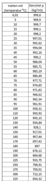 Tabell som visar vatten densitet vid olika temperaturer från 0,01 till 325 grader Celsius.