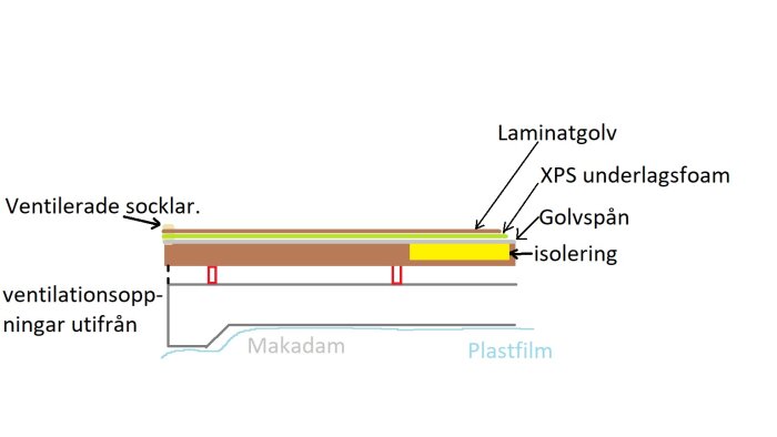 Golvläggningsdiagram med laminat, underlagsfoam, spånisolering, ventilering, och makadam.