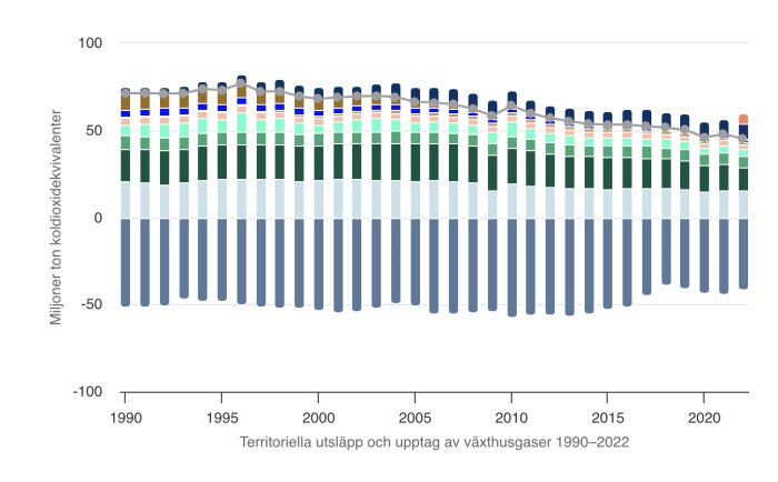 Stapeldiagram visar territoriella utsläpp och upptag av växthusgaser över tid, från 1990 till 2022.