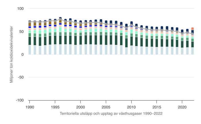 Stapeldiagram visar territoriella utsläpp och upptag av växthusgaser från 1990 till 2022 i miljoner ton koldioxidekvivalenter.