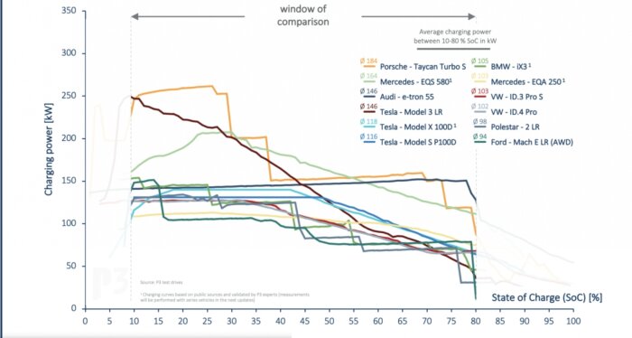 Diagram visar laddningskurvor och snittladdning för olika elfordon beroende på batteriladdningsnivå (SoC).