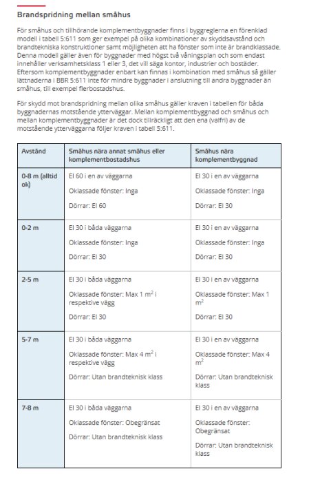 Svensk text om brandspridningskrav mellan småhus och komplementbostäder, tabell med avstånd och brandskyddsklasser.