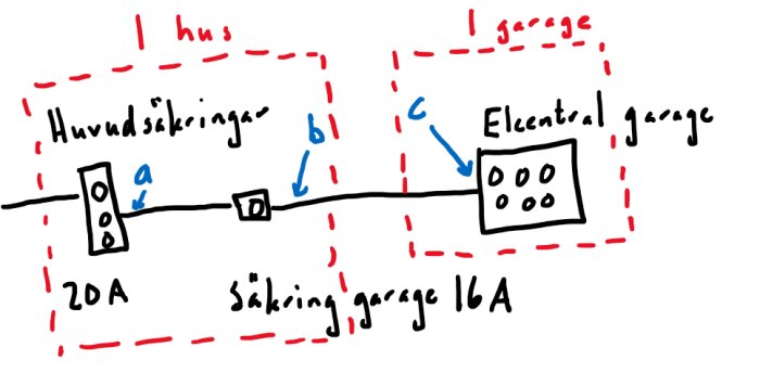 Handritad schematisk bild visar elinstallation mellan hus och garage med huvudsäkring och grensäkringar.