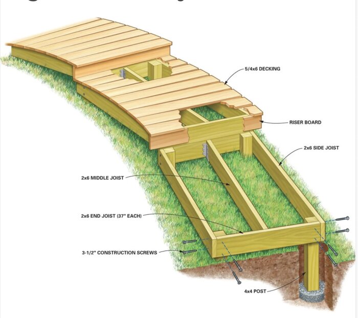 Detaljerad illustration av en trätrapp under konstruktion med etiketter för byggmaterial och konstruktionselement.