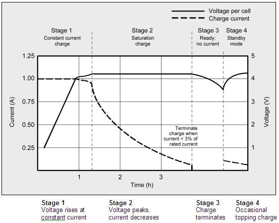 Graf över batteriladdning uppdelad i fyra stadier: konstant ström, mättnad, färdig, och underhållsladdning.