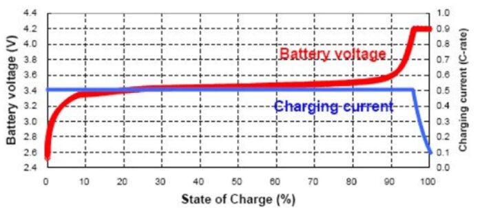 Graf som visar batterispänning och laddningsström i förhållande till laddningsstatus i procent.