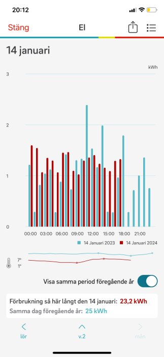 Elanvändning jämförs mellan 2023 och 2024, dagligt kWh-förbrukning, temperatur visad, mobilapp-gränssnitt.