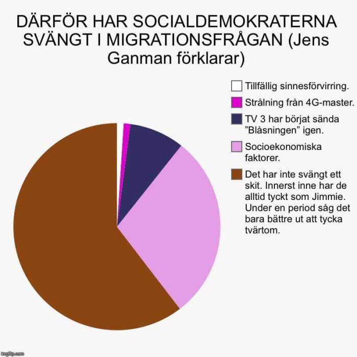 Cirkeldiagram med ironiska anledningar till Socialdemokraternas politikförändring i migrationsfrågan. Humoristisk ton.