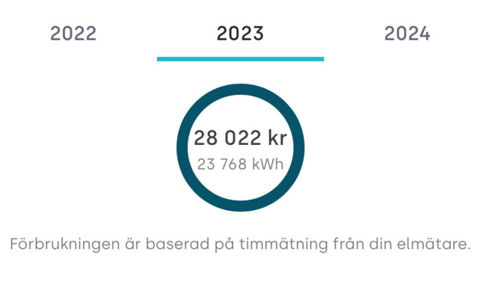 Tidslinje för 2022 till 2024, energiförbrukning på 23 768 kWh, kostnad 28 022 SEK för 2023.