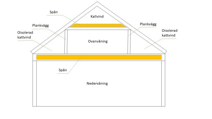 Schema för husets sektion visar olika våningar, kattvindar och spånisolering.