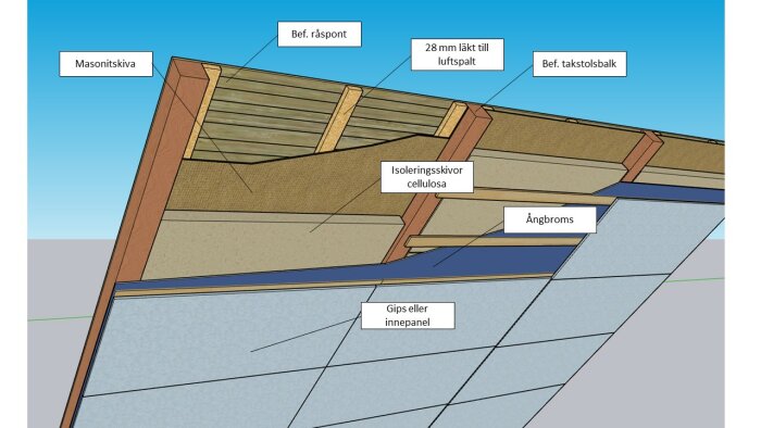 Teknisk ritning av en takkonstruktion med isolering, luftspalt, och ångbroms.
