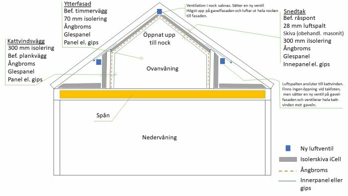 Sektionsskiss av hus visar isolering, ventilation och byggmaterial i tak och väggar.