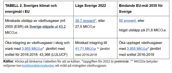 Tabell om Sveriges klimatmål, växthusgasutsläpp-minskning, lagring i skog/mark, EU-mål 2022 och 2030.