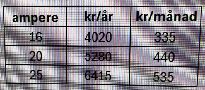 Tabell med kolumner för ampere, kr/år, kr/månad. Siffror 16, 20, 25; 4020, 5280, 6415; 335, 440, 535.