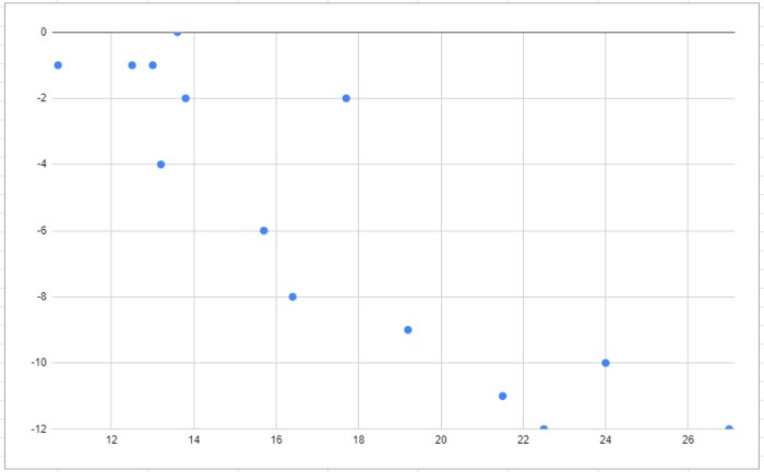 Spridningsdiagram med blå punkter, negativ trend, från vänster till höger, på en koordinataxel.