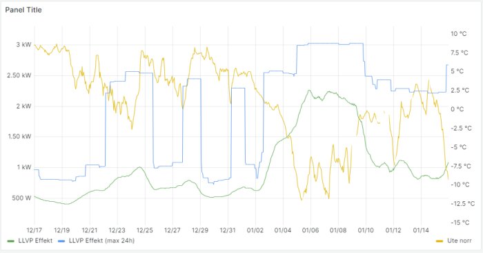 Linjediagram med tre serier som visar effekt och temperatur över tid.