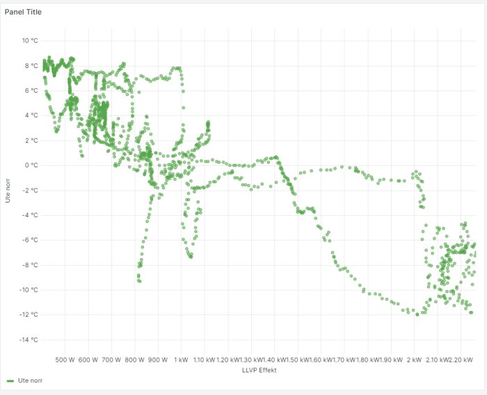 Scatterplot, temperatur mot effekt, variabel distribution, etiketter på axlar, "Panel Title", "Ute nord".