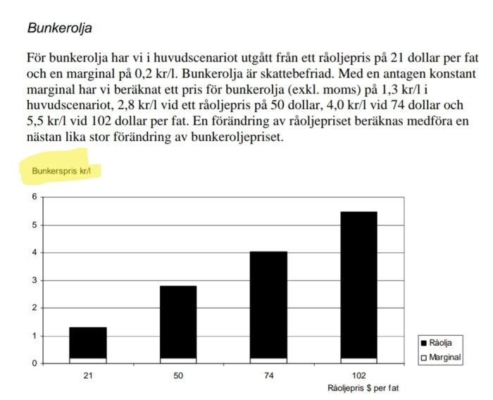 Stapeldiagram visar bunkersoljepris och marginal per kubikmeter vid olika råoljepriser i dollar per fat.
