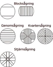 Metoder för träbearbetning: blocksågning, genom- och kvartersågning, samt stjärnsågning. Diagram visar olika snitt.