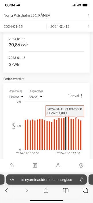 Skärmklipp av elanvändning, stapeldiagram, timvis data, specifik adress, mobilwebbläsare, datum den 15 januari 2024.