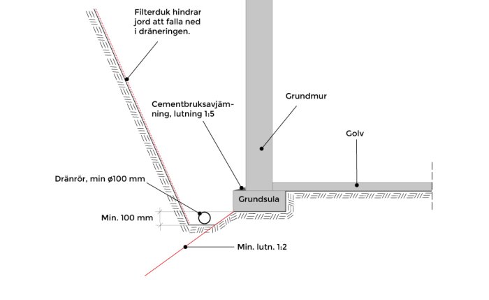 Teknisk ritning, dränering vid grund, filterduk, dränerör, cementbruk, grundsula, grundmur, golvnivå, lutningsangivelser.