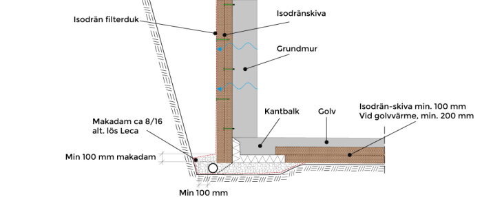 Sektionsritning som visar grundkonstruktion med isolering, dränering och markmaterial för byggnad.