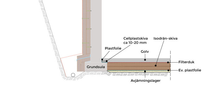 Illustration av en byggnads grundkonstruktion med isolering, golvuppbyggnad och avjämningslager.