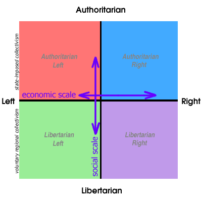 Politiskt spektrum diagram med fyra kvadranter, ekonomiska och sociala skalor, från auktoritärt till libertäriskt.