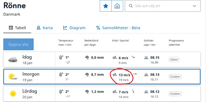 Väderprognos för Rönne, Danmark, visar temperatur, nederbörd och vind med osäkerhetsindikation.