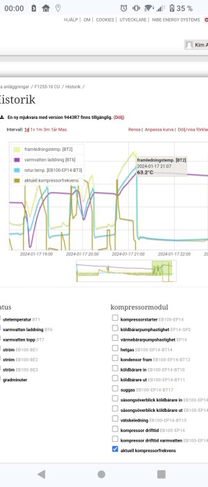 Graf med temperaturdata och kompressorfrekvens över tid för värmepumpsanläggning. Webbgränssnitt för energisystem.