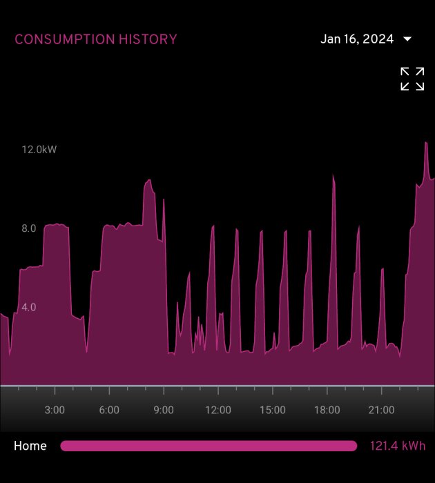 Energianvändningshistorik för ett hem, visar variationer i kilowatt under en dag.