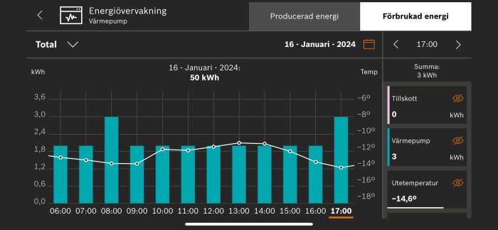 Energieffektivitetsdiagram, värmepump, energiproduktion och konsumtion, datum, temperaturinverkan, visar tid på dygnet.