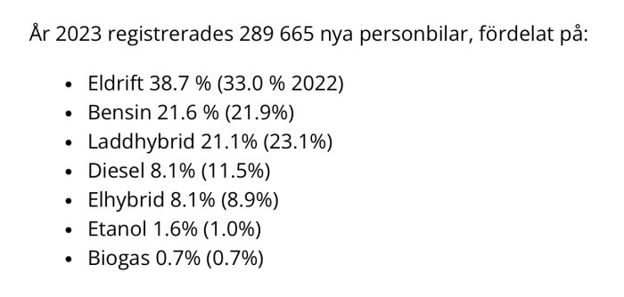 Statistik över registrerade nya bilar i 2023, uppdelat på drivmedelstyper, med jämförelse till 2022.