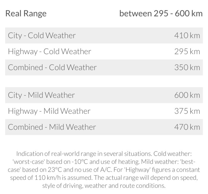 Bild visar elbilens räckvidd i stad, på landsväg och kombinerat, skiljer sig i kallt och milt väder.