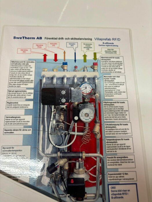 Instruktionsskylt för uppvärmningssystem med diagram, komponenter, reglage och textförklaringar.