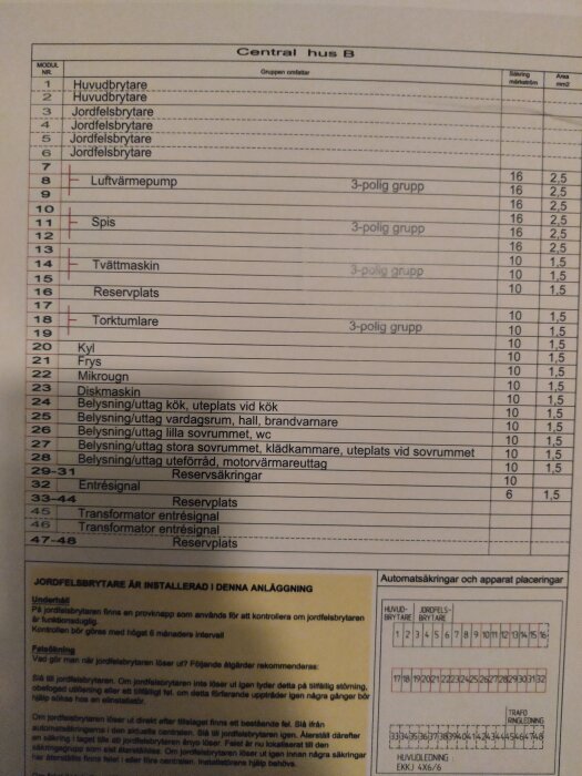 Elcentralens schema för bostad, inkluderar säkringar, märkström och area för kretsar.