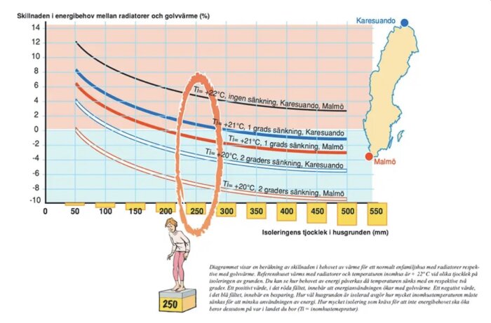 Energibehovsskillnad mellan radiatorer och golvvärme i Sverige, beroende på isoleringsgrad och temperaturen i Malmo och Karesuando.