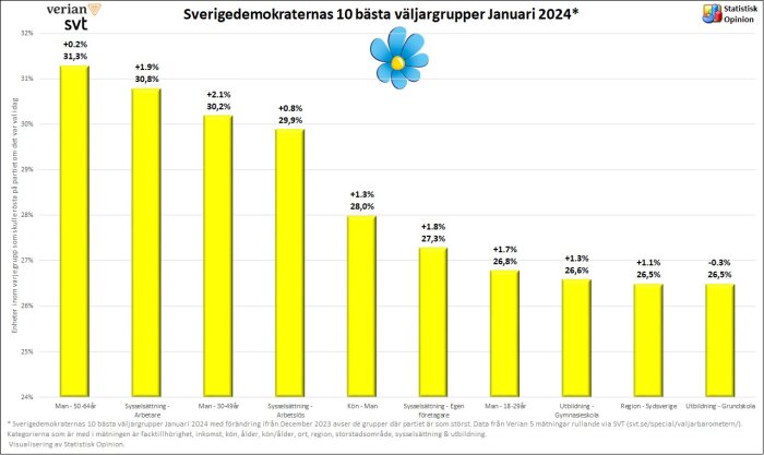 Stapeldiagram, Sverigedemokraternas väljargrupper, procentandelar, förändring över tid, januari 2024, olika kategorier.